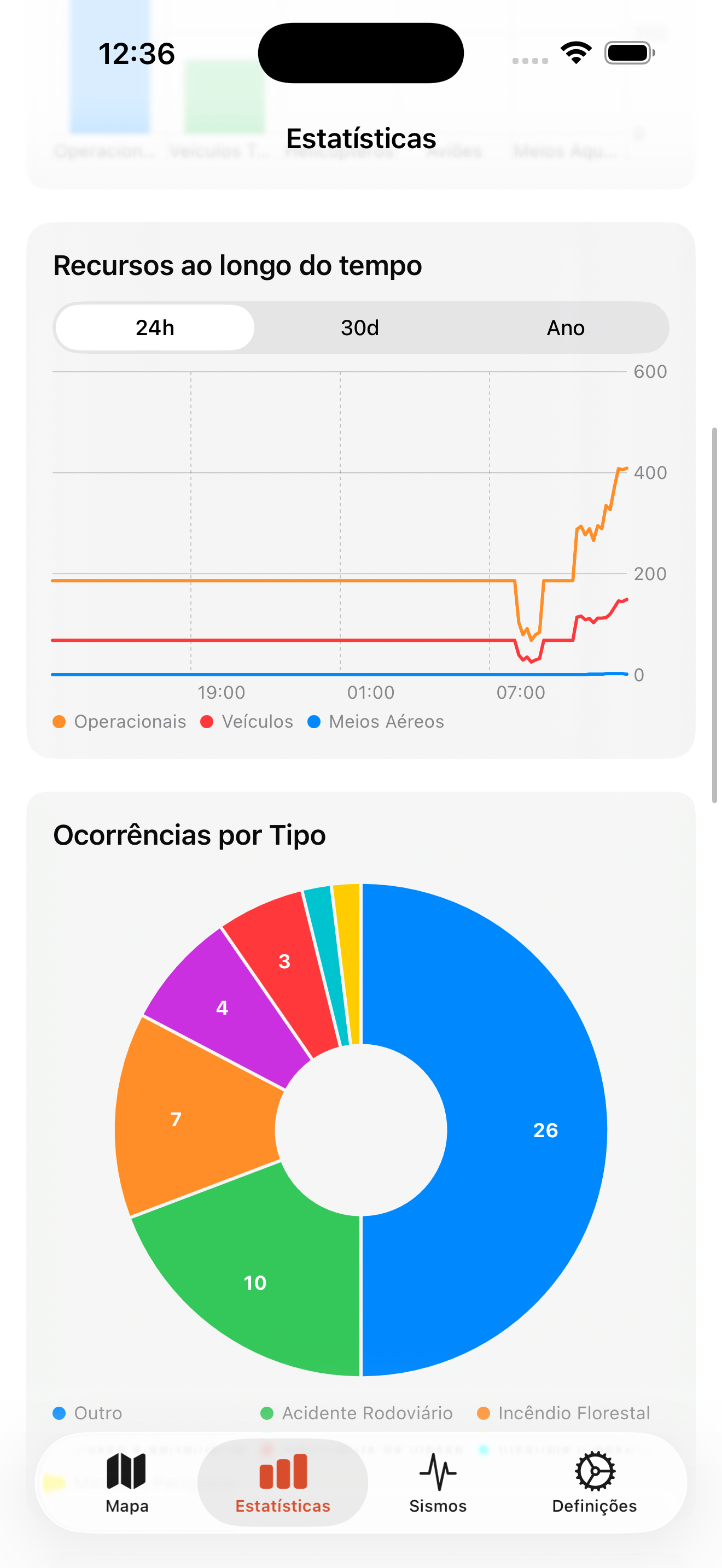 Gráficos de recursos ao longo do tempo e ocorrências por tipo