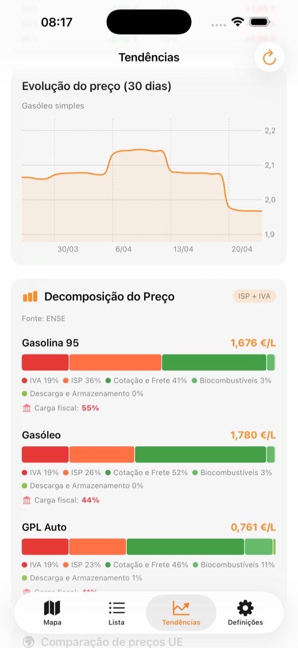 Evolução do preço a 30 dias
